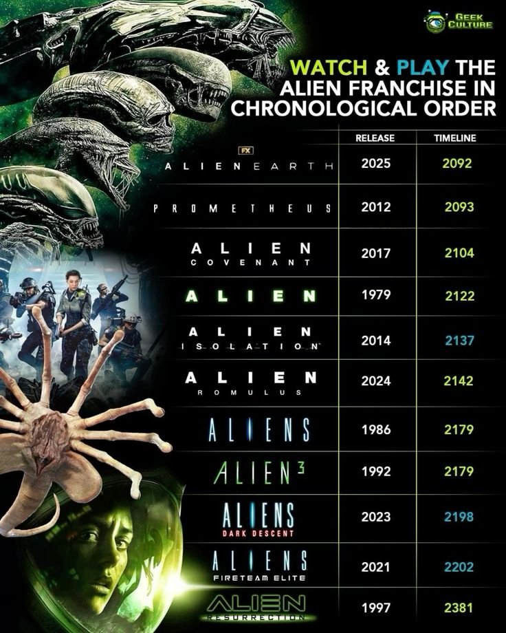 The Alien Movie Franchise In-Universe Chronological Order To Follow
